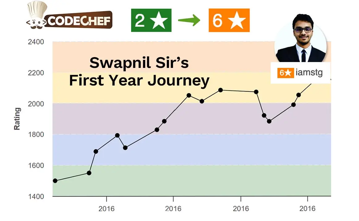 Swapnil's CodeChef rating progress from 2 star to 6 star